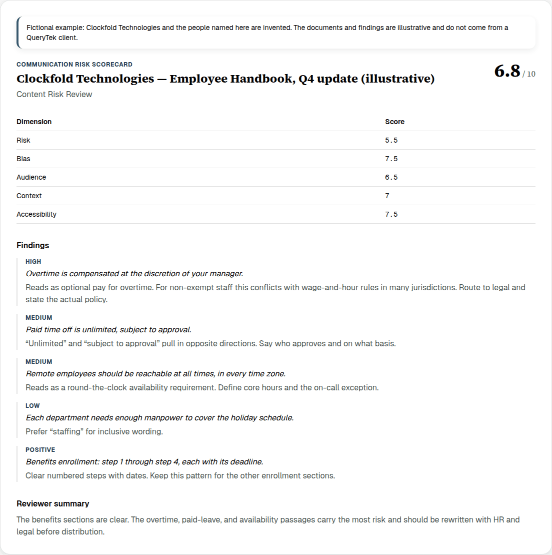 A fictional Communication Risk Scorecard for an employee handbook, labeled as a fictional example, with dimension scores and reviewer findings.